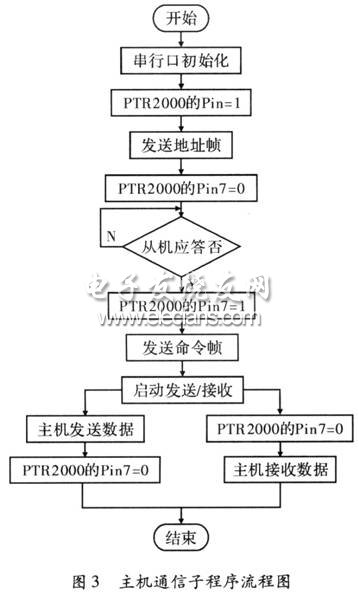 主機通信子程序流程圖