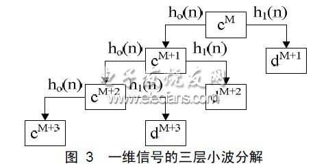 基于小波變換和傅立葉變換的諧波分析與檢測