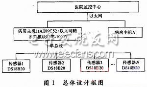 基于以太網(wǎng)的醫(yī)院病人體溫遠程自動檢測系統(tǒng)框圖