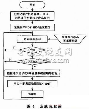 基于以太網(wǎng)的醫(yī)院病人體溫遠(yuǎn)程自動(dòng)檢測(cè)系統(tǒng)流程圖