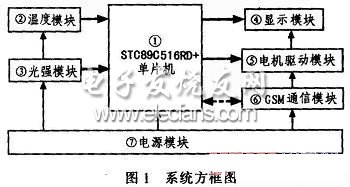 基于單片機和CDMA的車載溫控系統(tǒng)圖