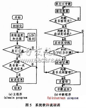 基于單片機(jī)和CDMA的車(chē)載溫控系統(tǒng)流程圖