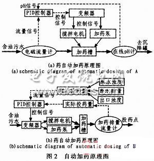 自動(dòng)加藥的控制原理