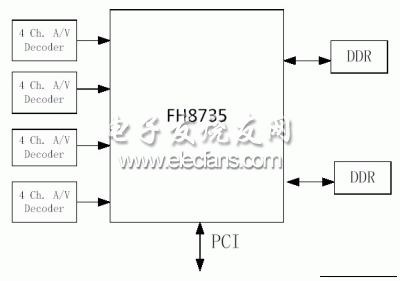 音視頻壓縮卡的系統(tǒng)示意圖