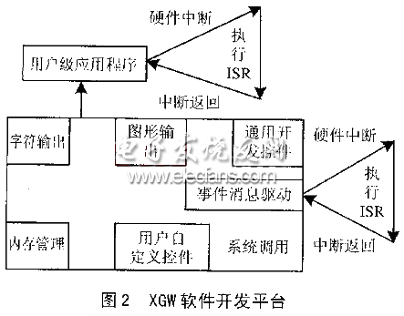 XGW軟件開發(fā)平臺的體系結(jié)構(gòu)