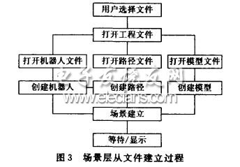 場景層從文件建立的過程圖