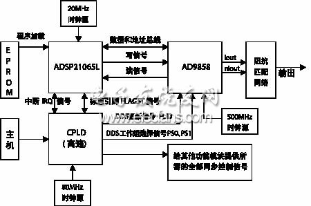 混合調(diào)制信號源系統(tǒng)的框圖