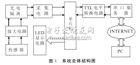 單片機(jī)與遠(yuǎn)程PC機(jī)間建立通信系統(tǒng)總體結(jié)構(gòu)圖