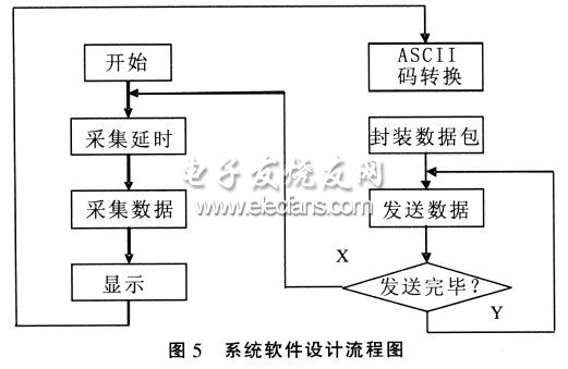 系統(tǒng)軟件設(shè)計(jì)流程圖