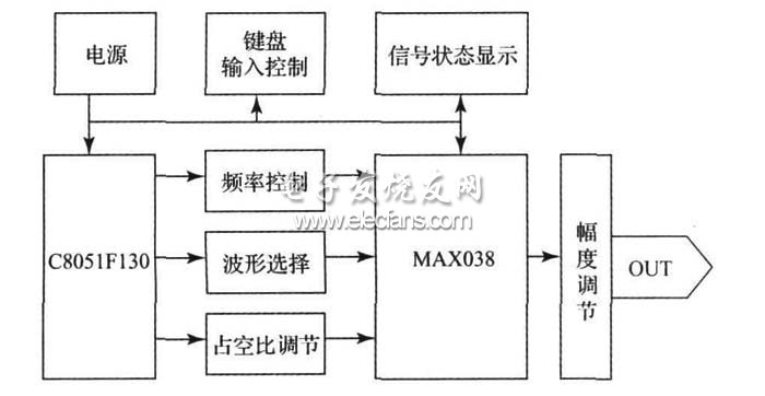 圖1  信號(hào)源發(fā)生器