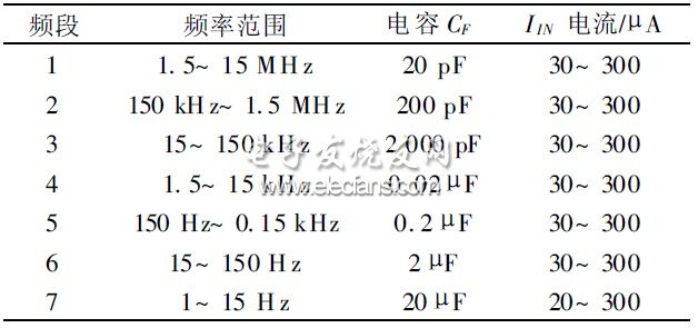 表2 頻段劃分與CF 值和流入IIN 電流值對(duì)應(yīng)關(guān)系