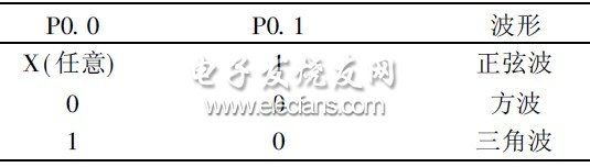 表1  A0 和A1 管腳電平對(duì)應(yīng)波形關(guān)系