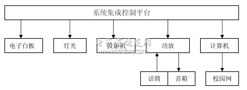 交互式電子白板的系統(tǒng)組成