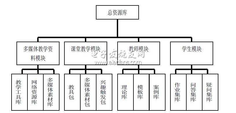 交互式電子白板資源庫總框架圖