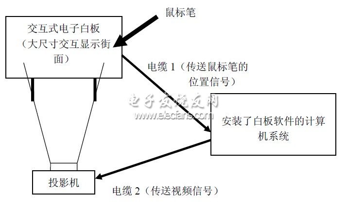 交互式電子白板系統(tǒng)工作原理圖