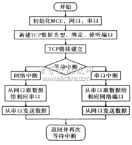 圖6串口服務(wù)器單通道程序流程圖