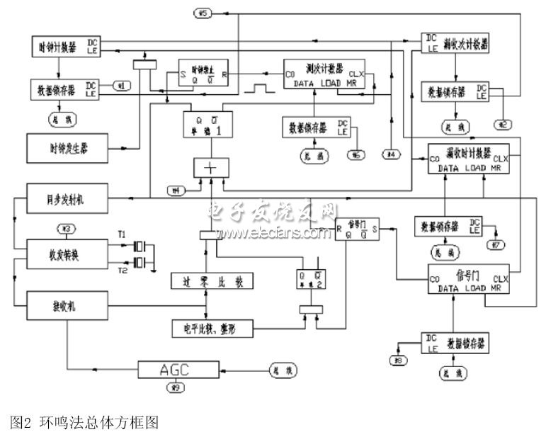 環(huán)鳴法總方框圖