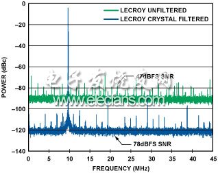 圖13. 晶體濾波器是有幫助的-即使存在噪聲源