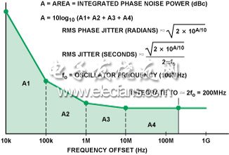 圖10. 利用相位噪聲計(jì)算抖動(dòng)