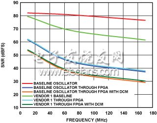 圖18. FPGA門驅(qū)動電路影響AD9446-80的性能