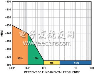 圖12. 使用晶體濾波器的800 fs時(shí)鐘源的相位噪聲