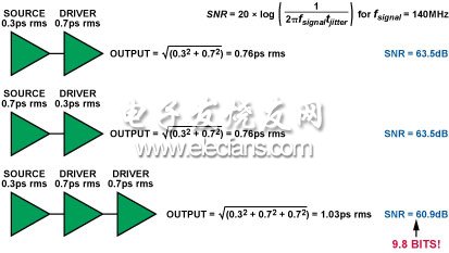 圖16. 多個驅(qū)動器門增加抖動并且減小SNR