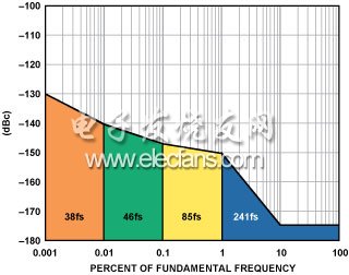 圖11b. 使用具有5%通帶的帶通LC多極點(diǎn)濾波器的800 fs時(shí)鐘源的相位噪聲