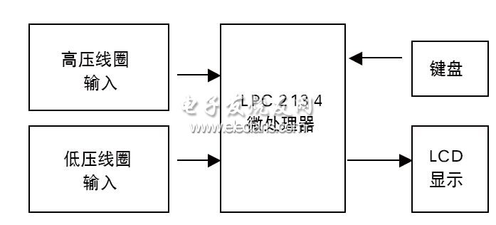 汽車速度檢測系統(tǒng)硬件框圖