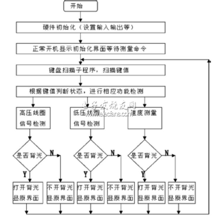 嵌入式汽車發(fā)動機檢測裝置程序框圖