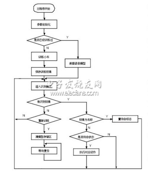 小車語音控制系統(tǒng)程序流程圖