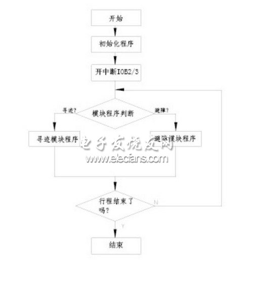 主程序流程