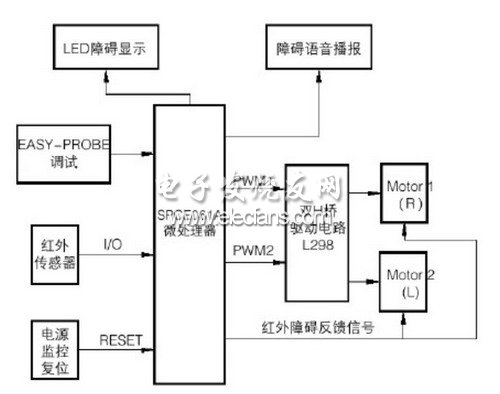 智能車總體的設(shè)計(jì)方案