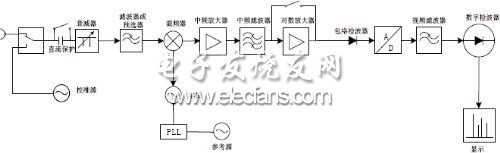 現(xiàn)代超外差式頻譜分析儀原理框圖