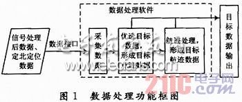 地面雷達數(shù)據(jù)處理系統(tǒng)設計