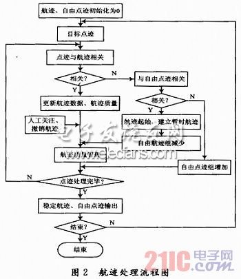 地面雷達數(shù)據(jù)處理系統(tǒng)設(shè)計