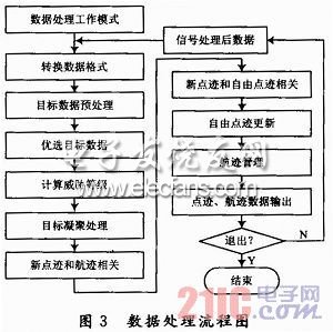 地面雷達(dá)數(shù)據(jù)處理系統(tǒng)設(shè)計