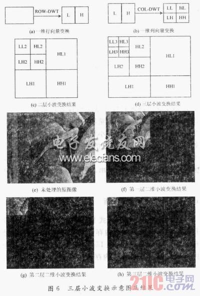 JPEG2000中5/3離散小波多層變換FPGA實現研究