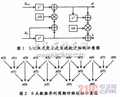 JPEG2000中5/3離散小波多層變換FPGA實(shí)現(xiàn)研究