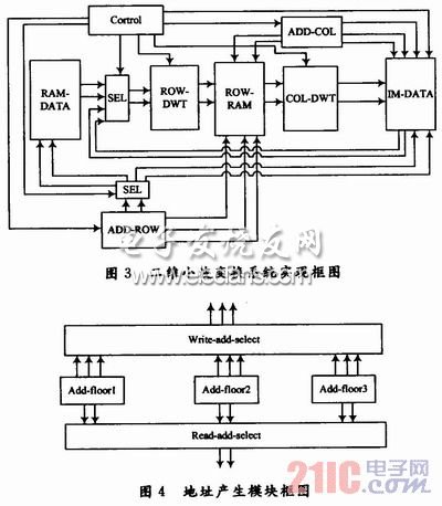 JPEG2000中5/3離散小波多層變換FPGA實現研究