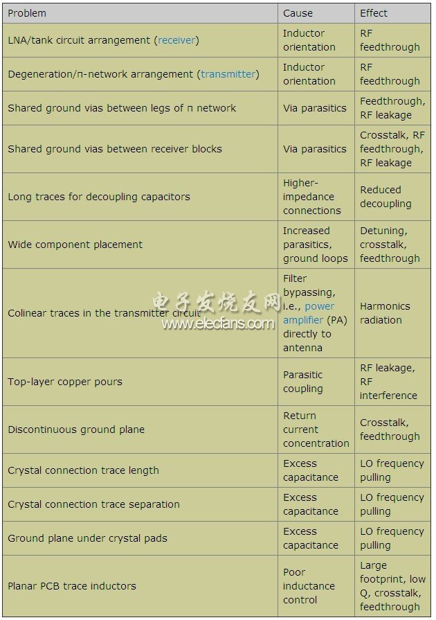 PCB布局問(wèn)題