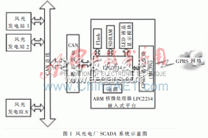 風光電廠SCADA系統(tǒng)