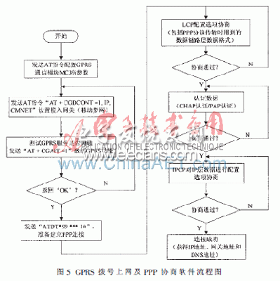 GPRS撥號上網(wǎng)及PPP協(xié)商軟件流程圖