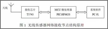 無線傳感器網(wǎng)絡數(shù)據(jù)接收節(jié)點模塊