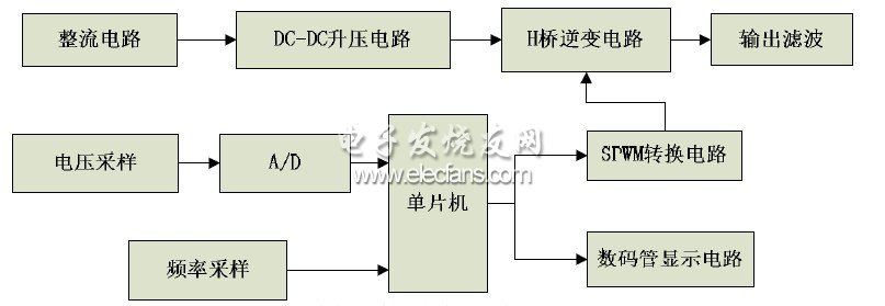 圖 3 系統(tǒng)總體設(shè)計(jì)框圖