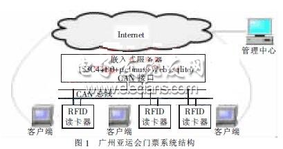 電子門票系統(tǒng)架構(gòu)