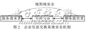 企業(yè)與用戶信息交換系統(tǒng)安全機制