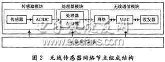 無線傳感器網(wǎng)絡(luò)節(jié)點(diǎn)的結(jié)構(gòu)