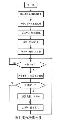 故障診斷裝置主程序流程圖