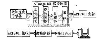 無線鼠標(biāo)系統(tǒng)結(jié)構(gòu)框圖