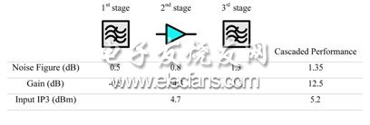 圖2：“濾波器-LNA-濾波器”模型GPS接收器的噪聲計算。